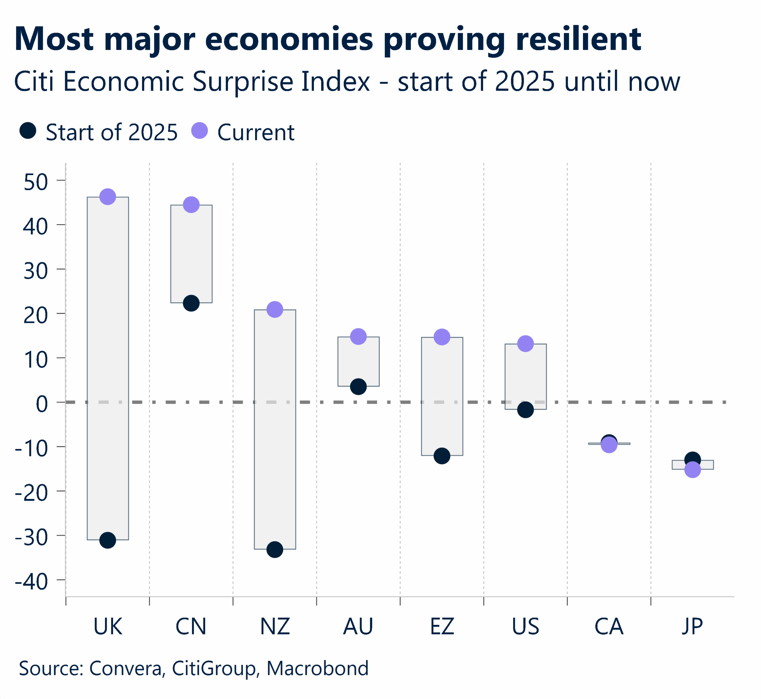 Chart showing Citi Economic Surprise Index - start of 2025 until now