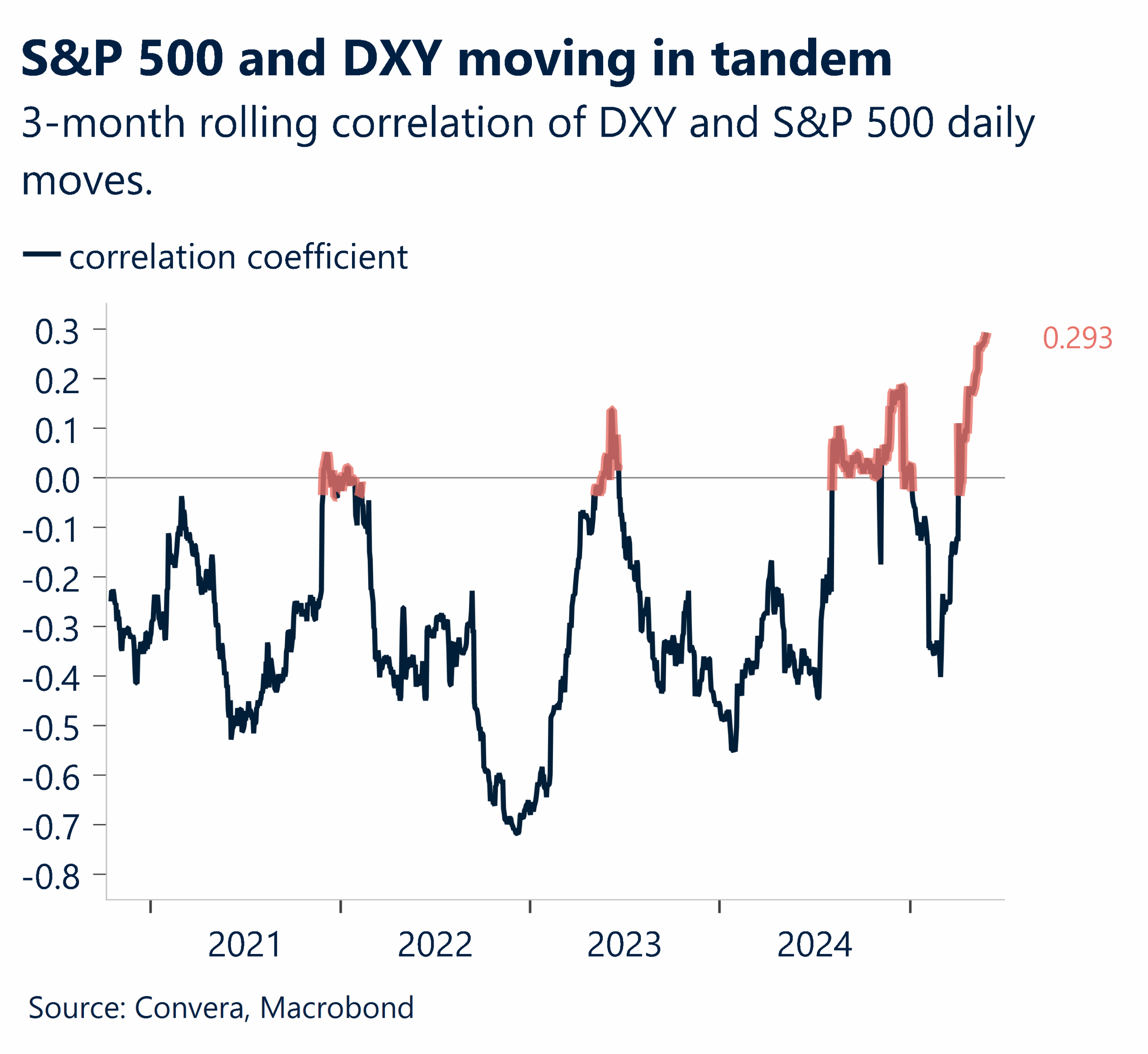 Chart showing S&P 500 and DXY moving in tandem