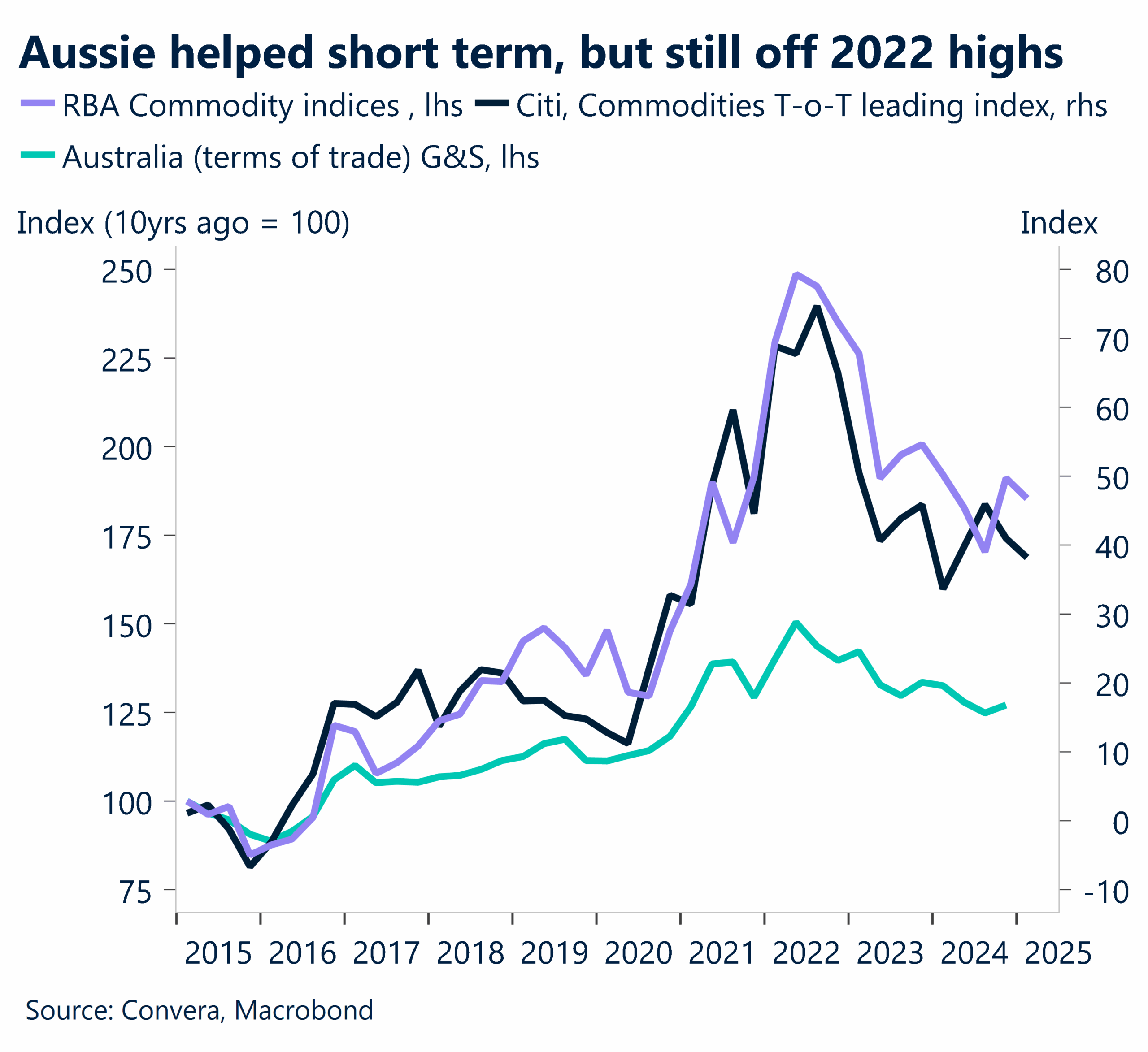 Chart showing Aussie helped short term, but still off 2022 highs