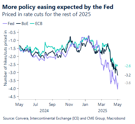 Chart showing priced in rate cuts or the rest of 2025