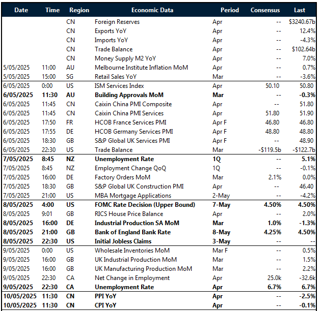 Key global risk events calendar: 5 - 10 May