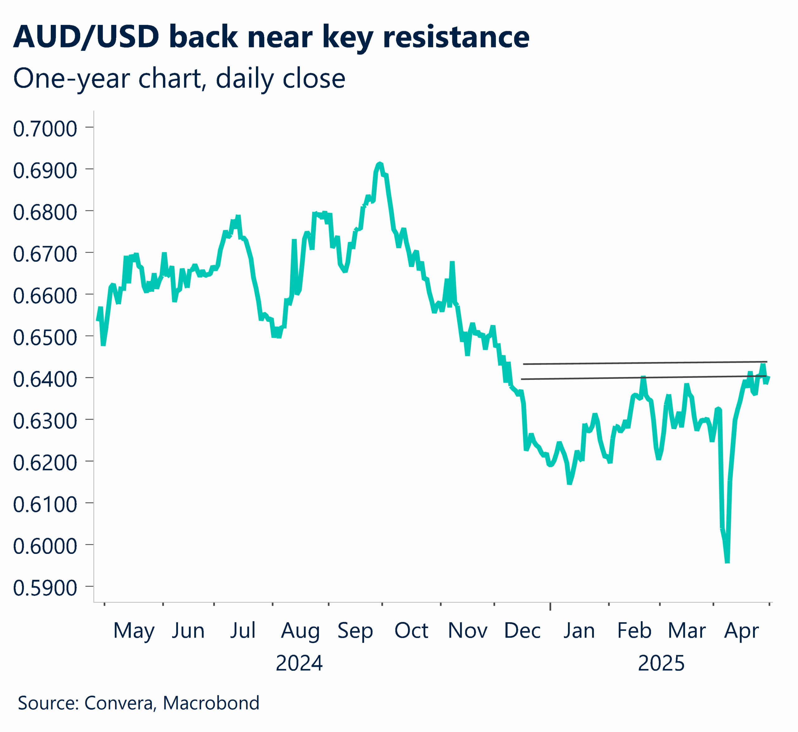 Chart showing AUD/USD back near key resistance