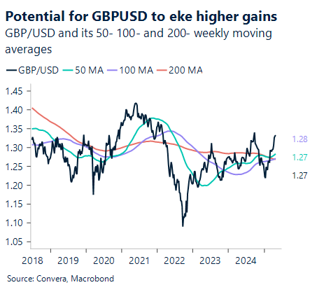 Chart showing potential for GBPUSD to eke higher gains