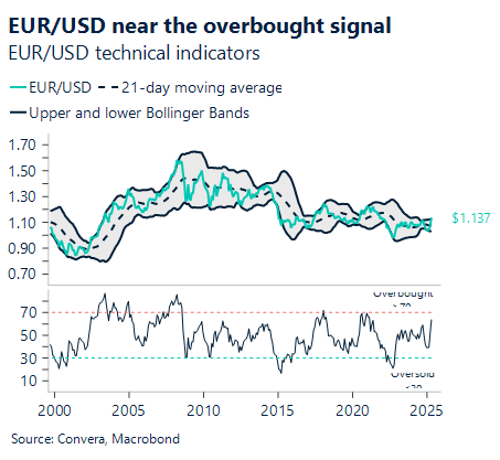 Chart showing EUR/USD near the overbought signal