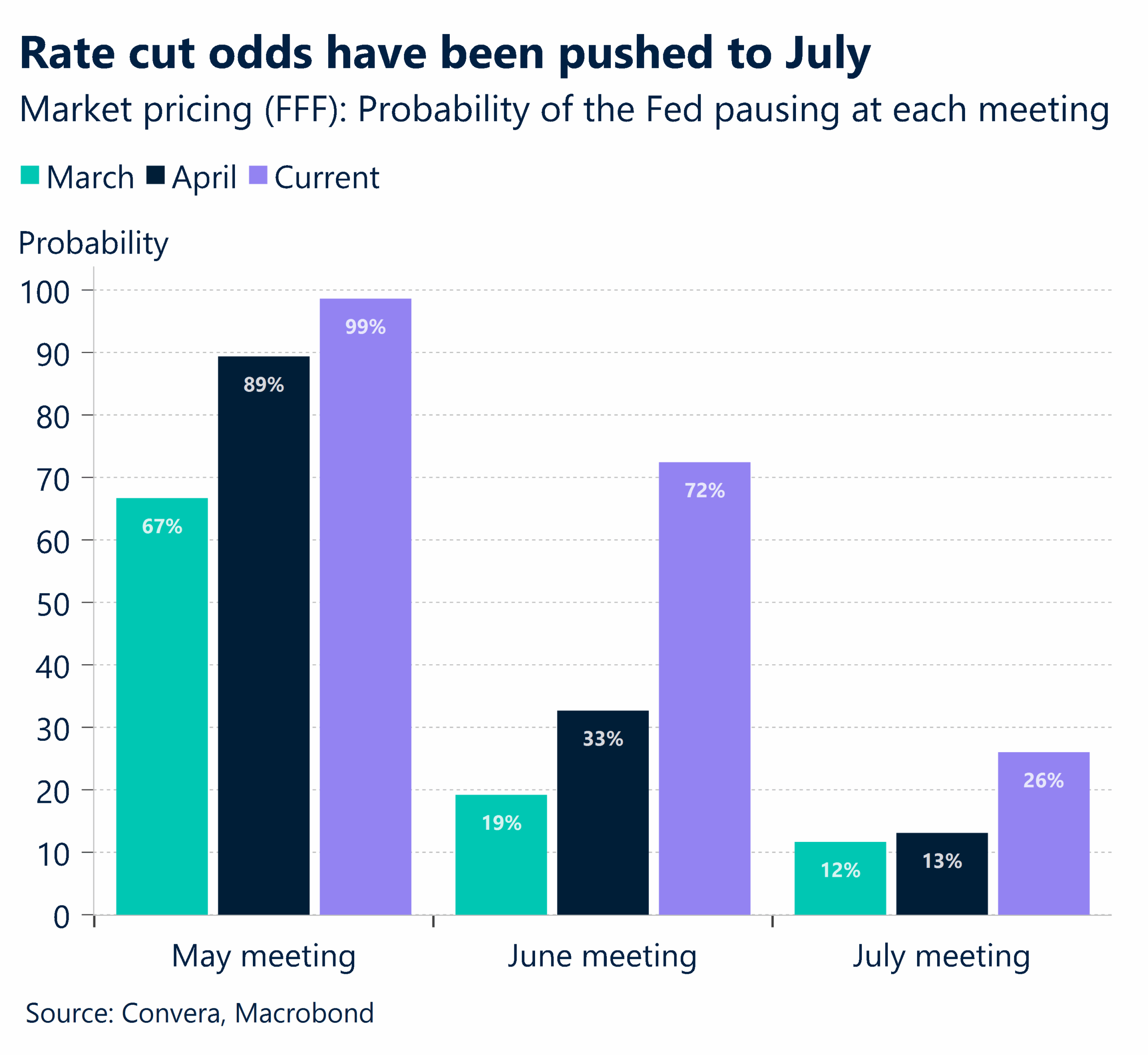 Chart showing probability of the Fed pausing at each meeting