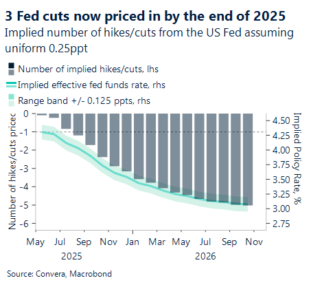 Chart showing implied number of hikes/cuts from the US Fed