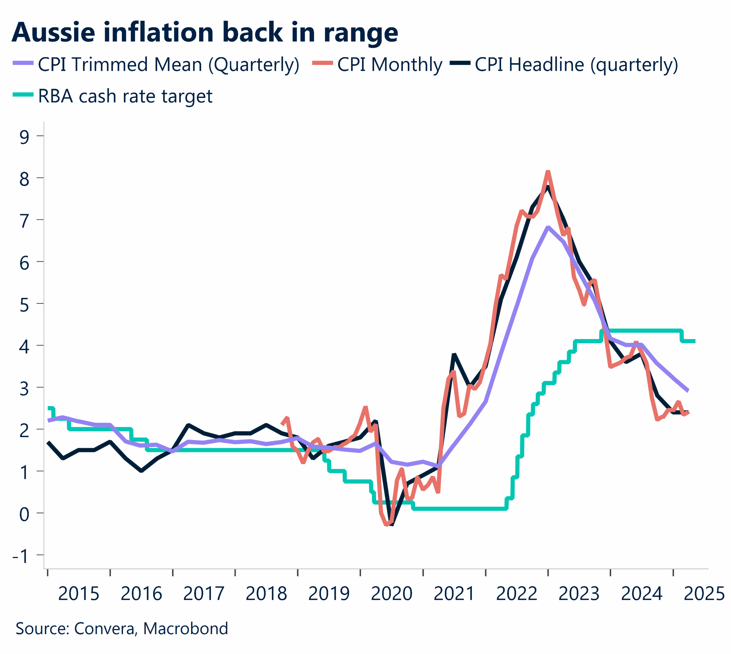 Chart showing Aussie inflation back in range