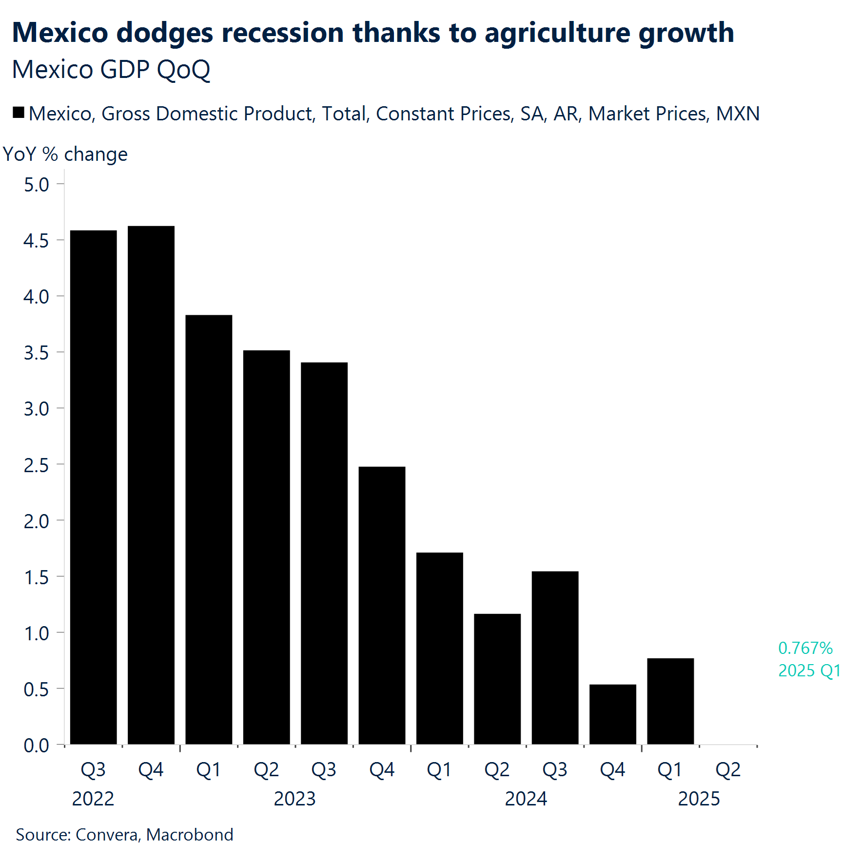 Chart: Mexico dodges recession thanks to agriculture growth.