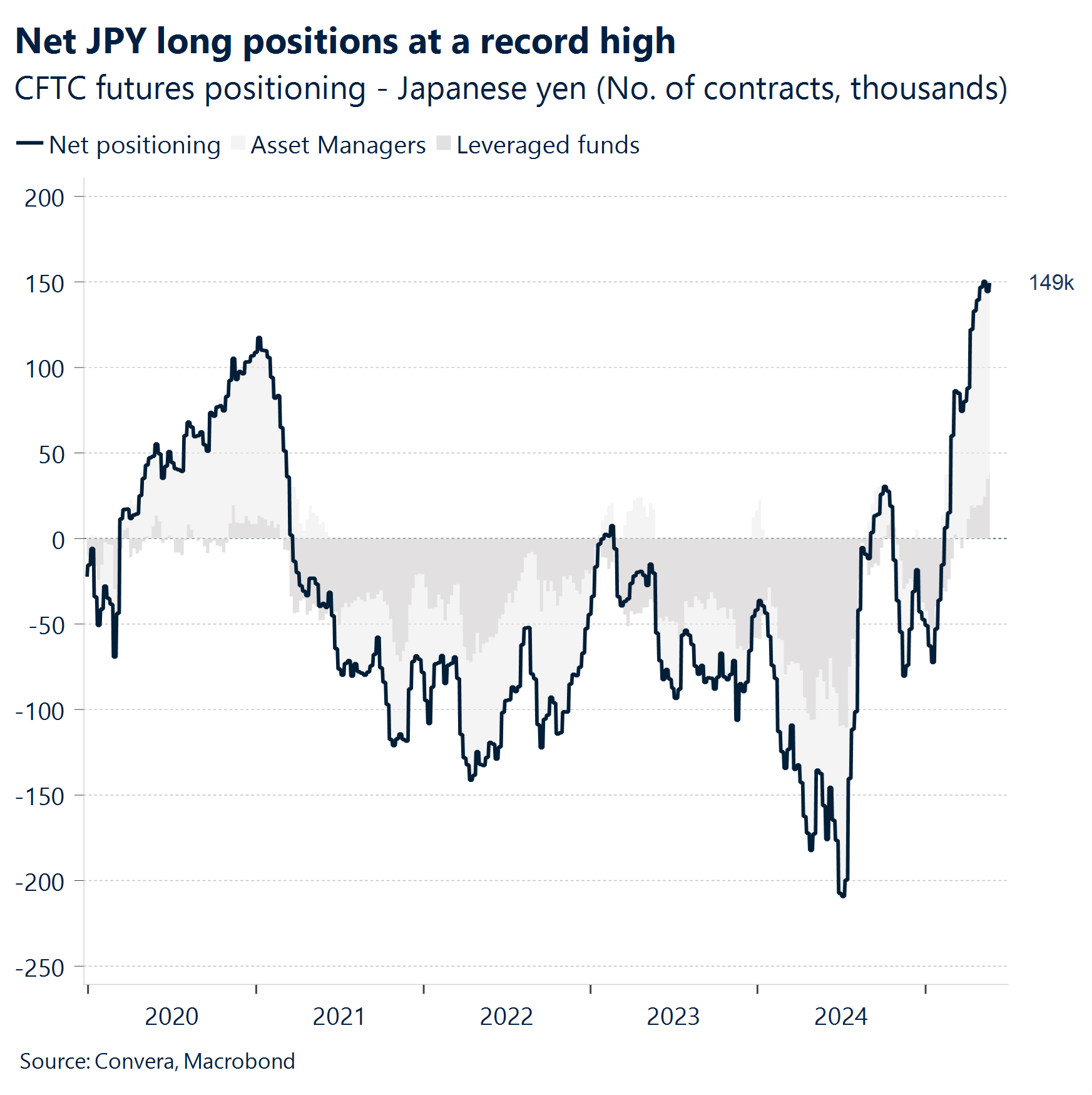 Chart: Net JPY positions at record high