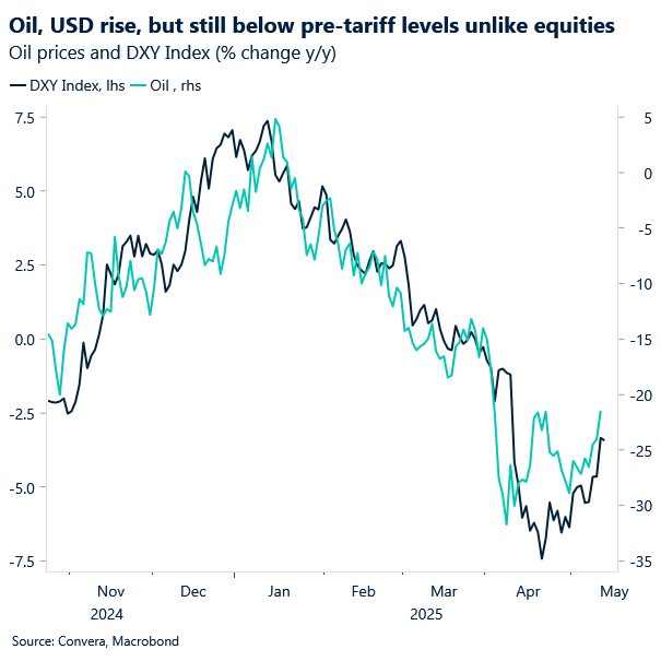 Chart of DXY and oil