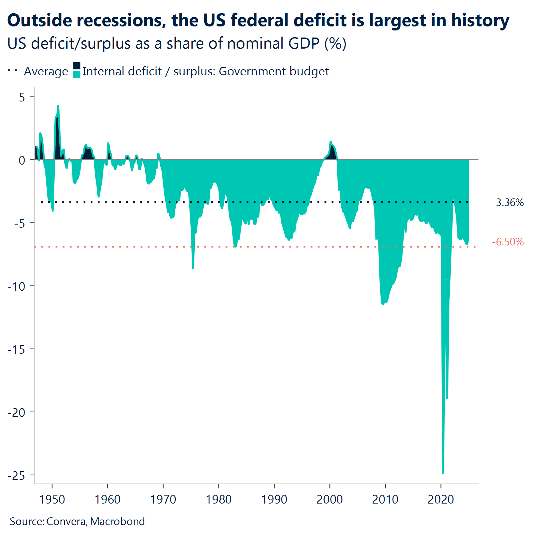 Chart: Outside recessions, the US federal deficit is largest in history
