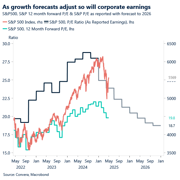 Chart of S&P500 earnings