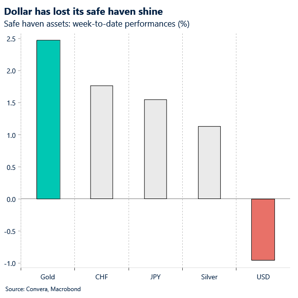 Chart of safe havens
