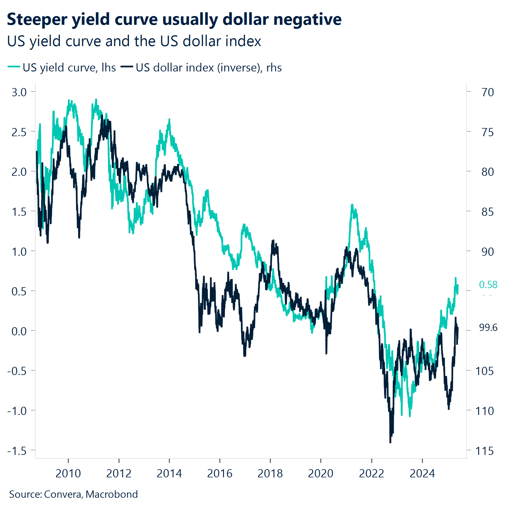 Chart: Steeper yield curve usually dollar negative
