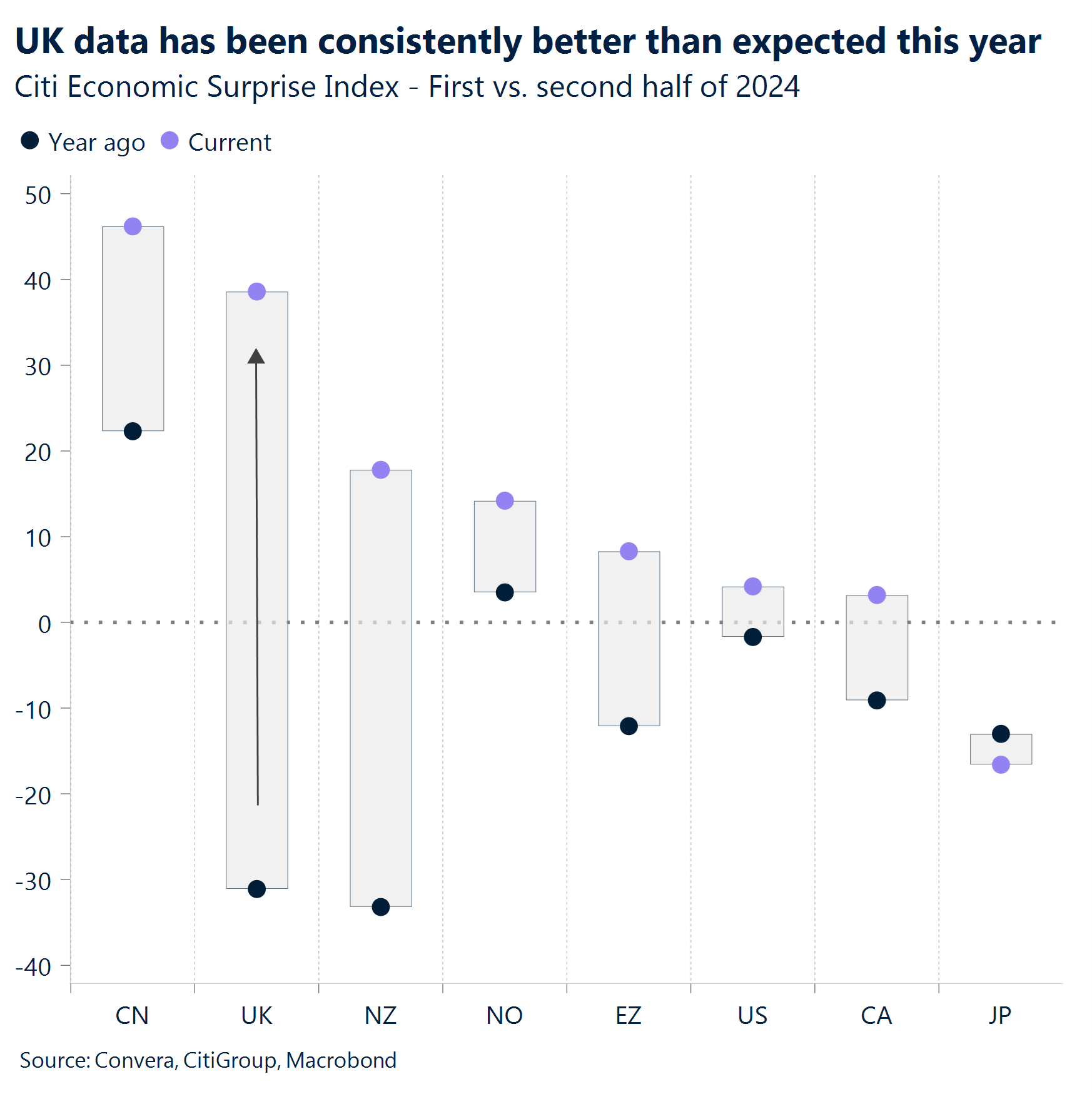 Chart: UK data has been onsistently better than expected this year