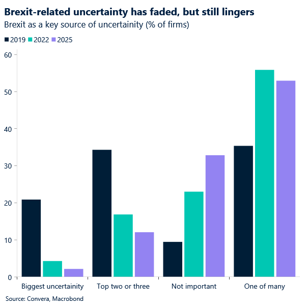 Chart of Brexit-related uncertainty