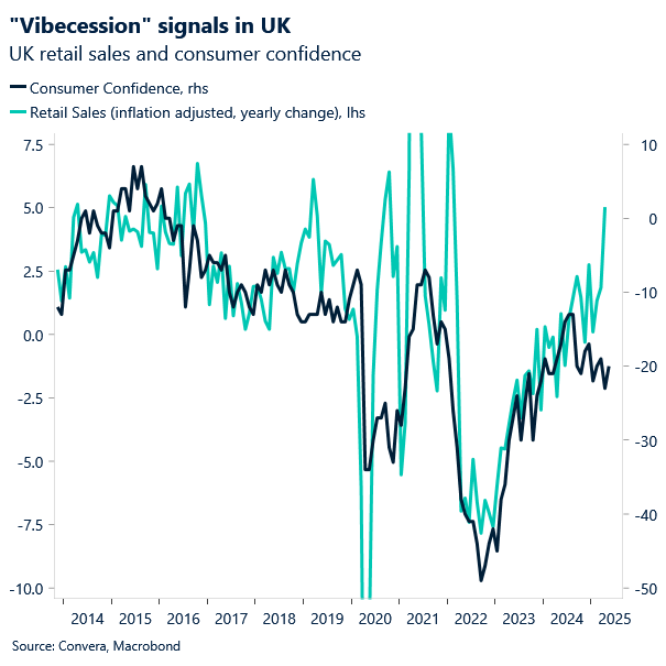 Chart of UK retail sale and consumer confidence