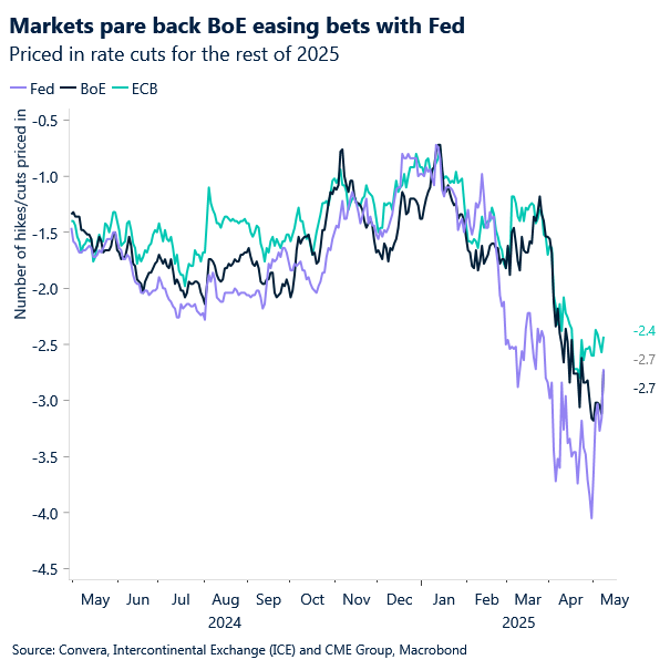 Chart of G3 rate cut expectations