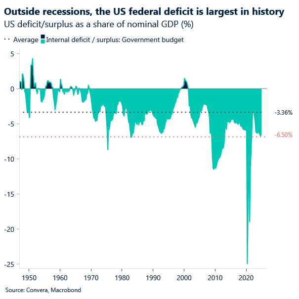 Chart of US budget deficit