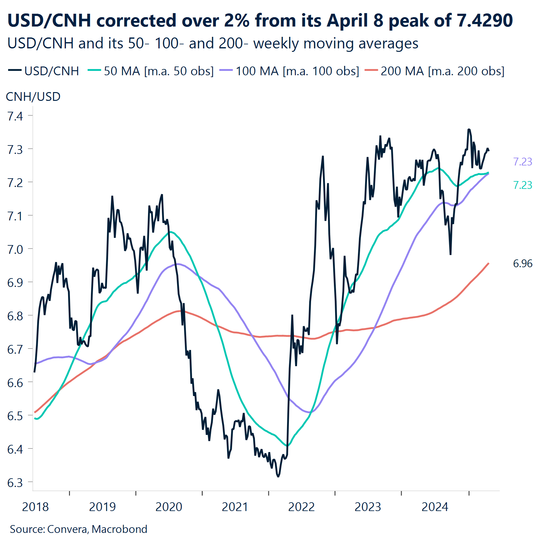 Chart: USD/CNH corrected over 2% from its April 8 peak of 7.4290.
