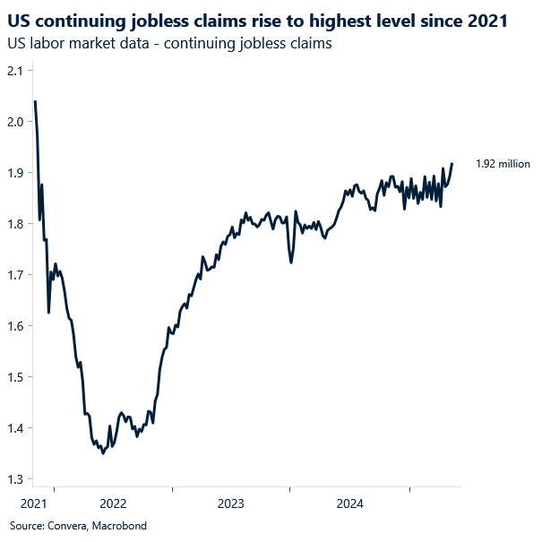 Chart of US continuing jobless claims