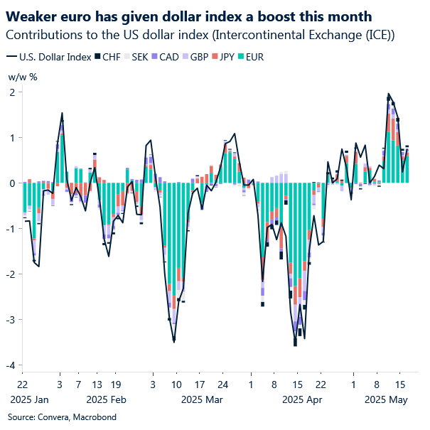 Chart of DXY index contributions