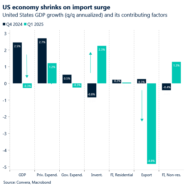 Chart of US GDP