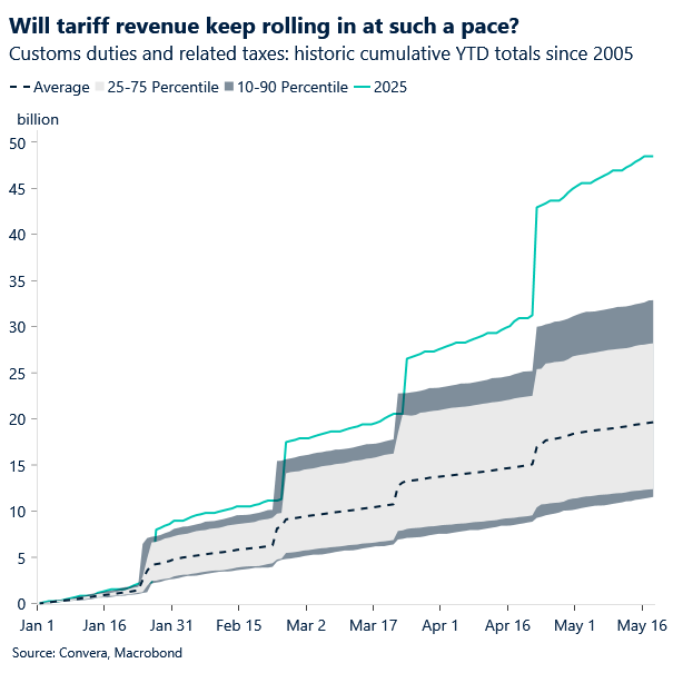 chart of tariff revenue