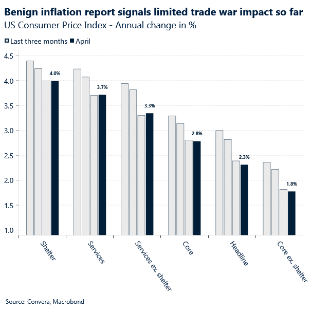 Chart of US inflation
