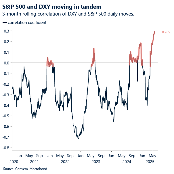 Chart of DXY and S7P correlation
