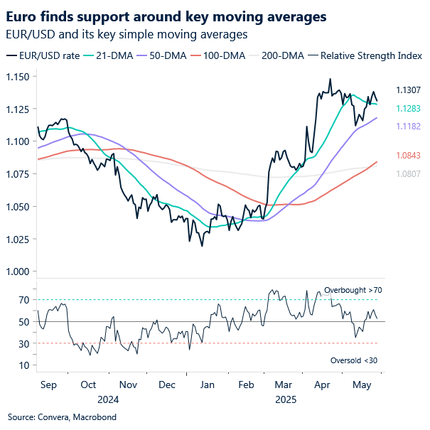 Chart of EURUSD