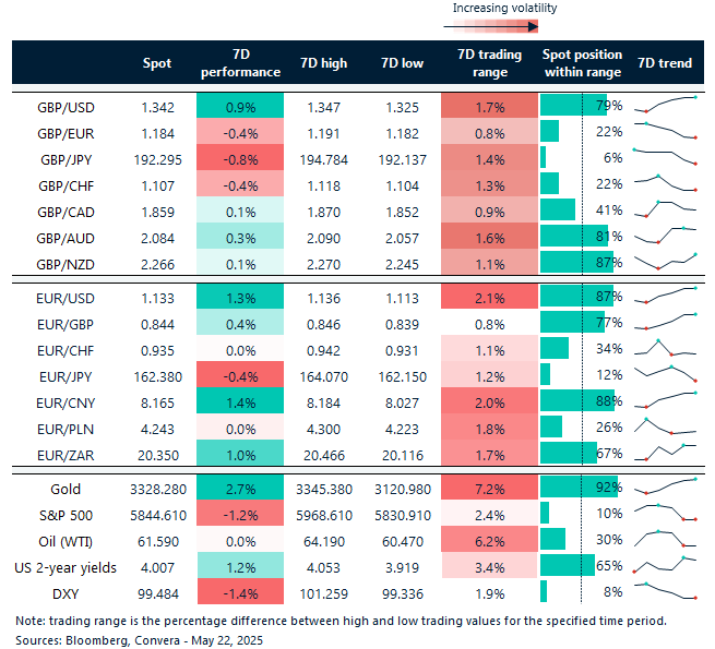 table of Fx rates