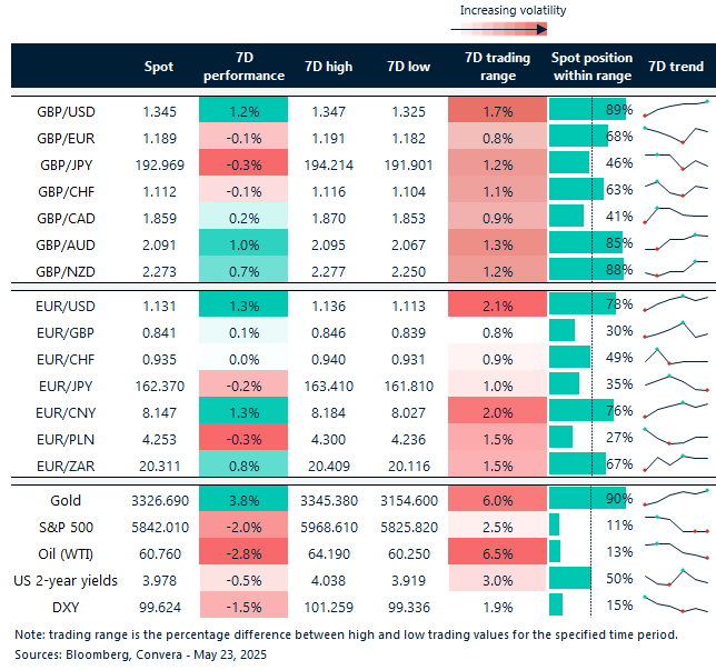 Table of FX rates