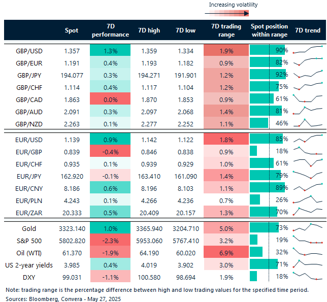 Table of Fx rates
