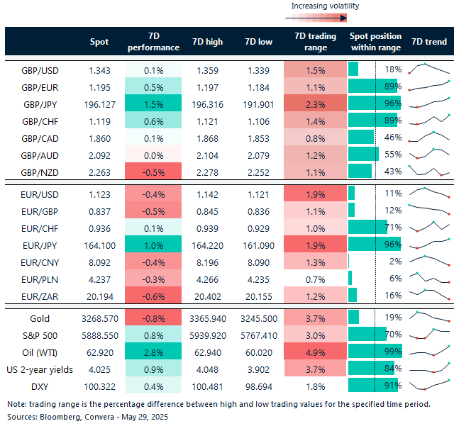 Table of FX rates