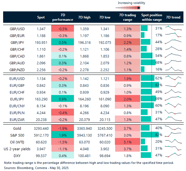 Table of FX rates