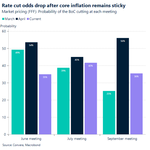 Chart BoC rate cut odds