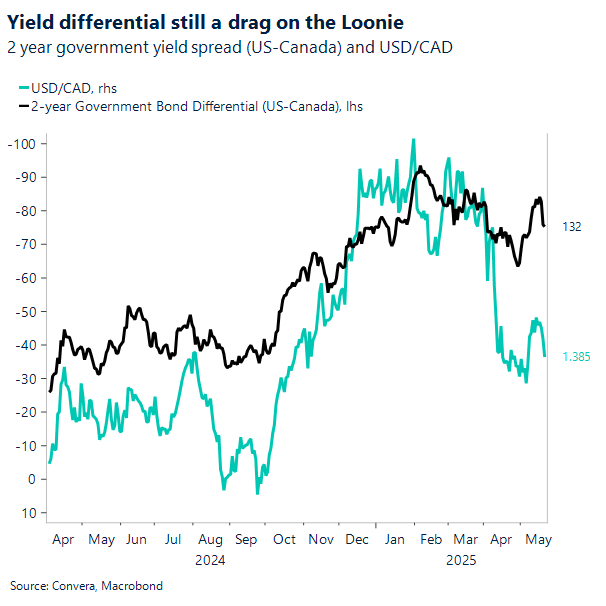 CAD yield differential