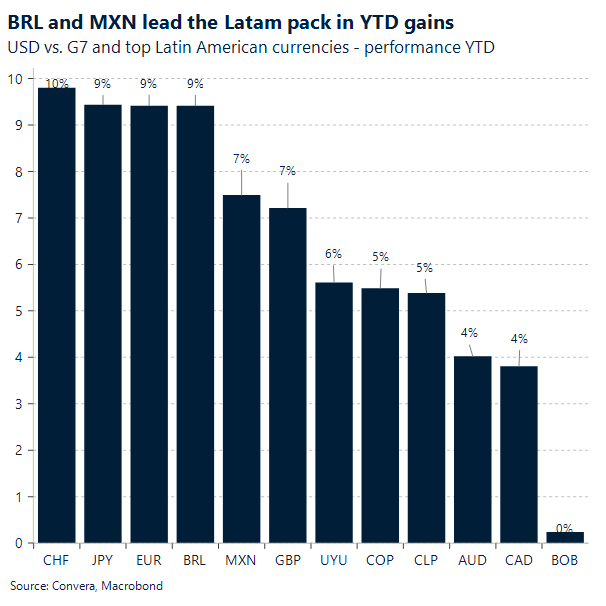 Chart FX performance YTD