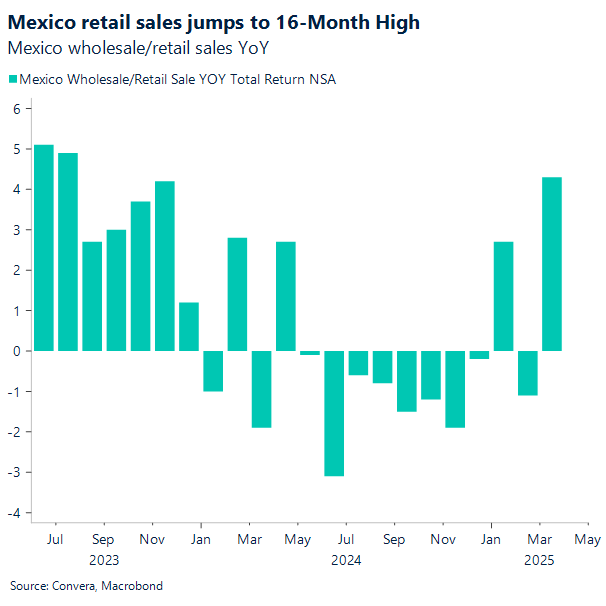 Chart Mexico retail sales