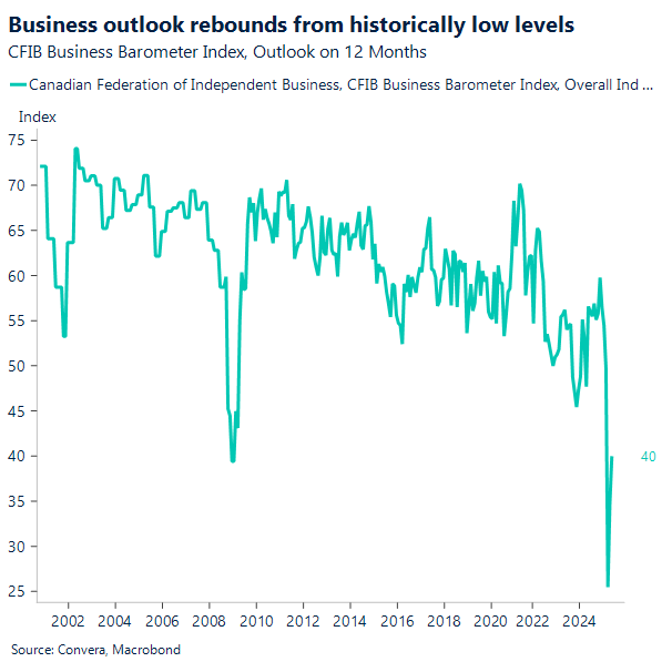 Chart CFIB business outlook