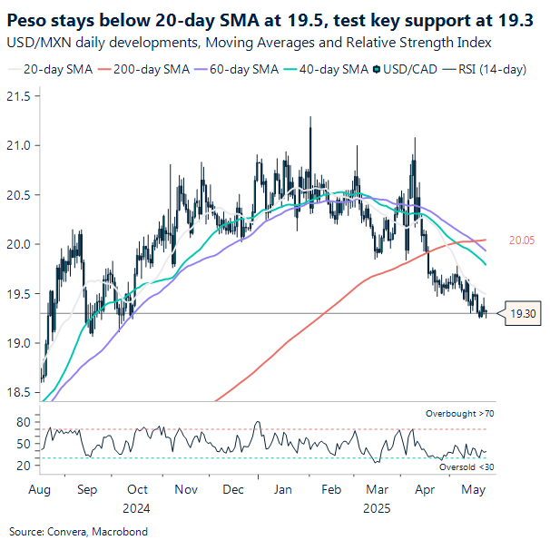 Chart USD/MXN