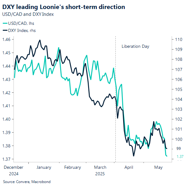 Chart DXY & CAD