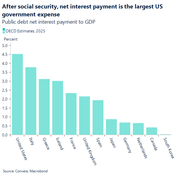 Chart Net Interest Payment to GDP across US and other countries