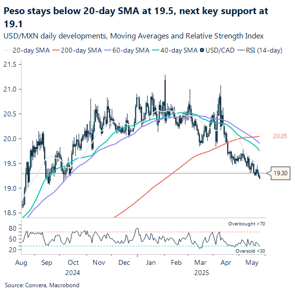 Chart USD-MXN
