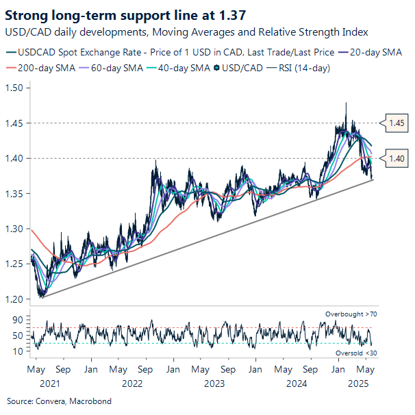 Chart USDCAD