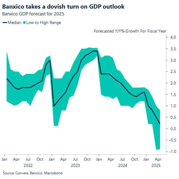 Chart Mexico GDP forecast
