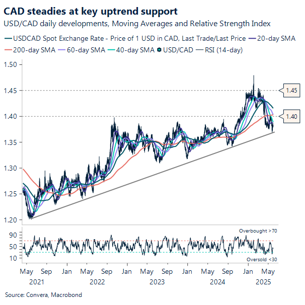 Chart USD/CAD