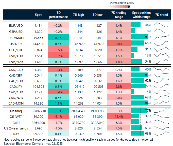 Chart Rates