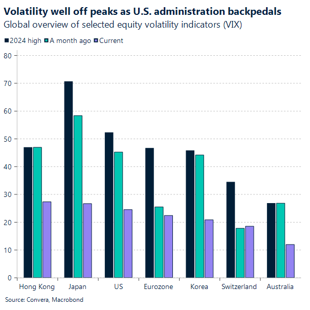 Chart VIX global